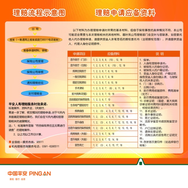 平安保险之理赔流程图、理赔申请应备资料