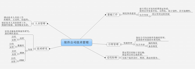 【mmap】软件公司技术管理思维导图