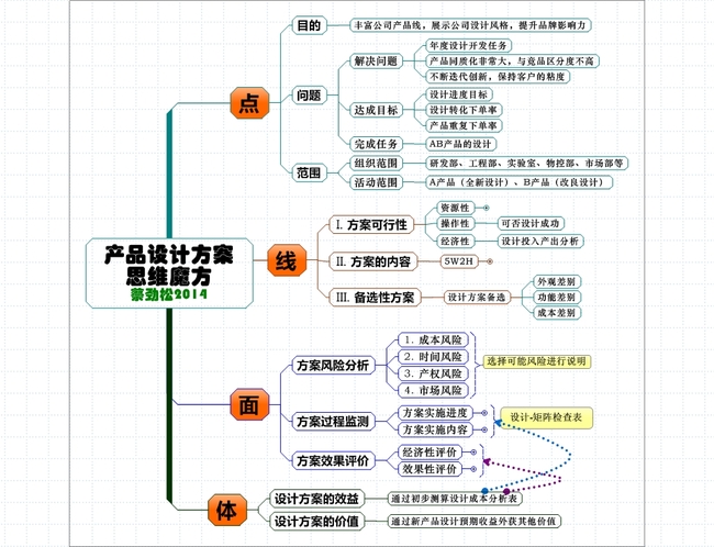 【xmind】產品設計思維導圖